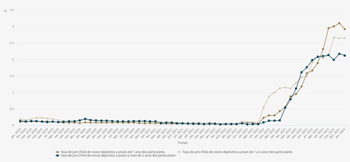 juros dos depósitos