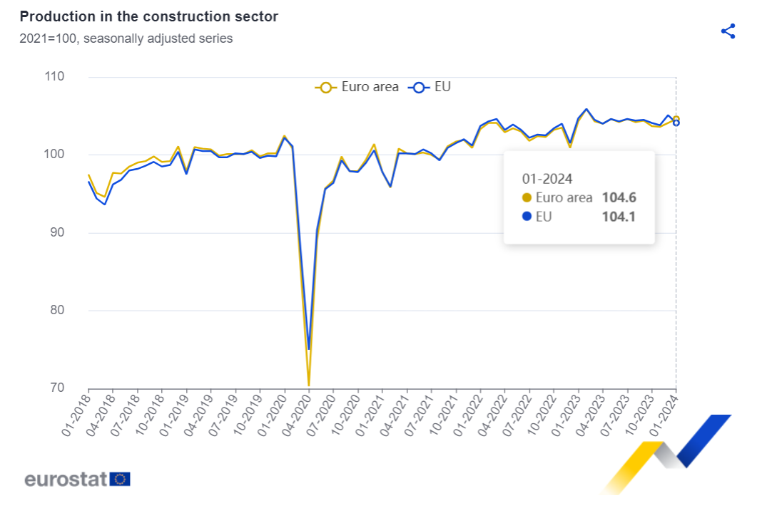 Produção na construção a aumentar em Portugal