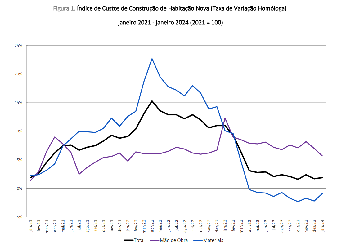 Custos de construção de casas novas sobem em janeiro