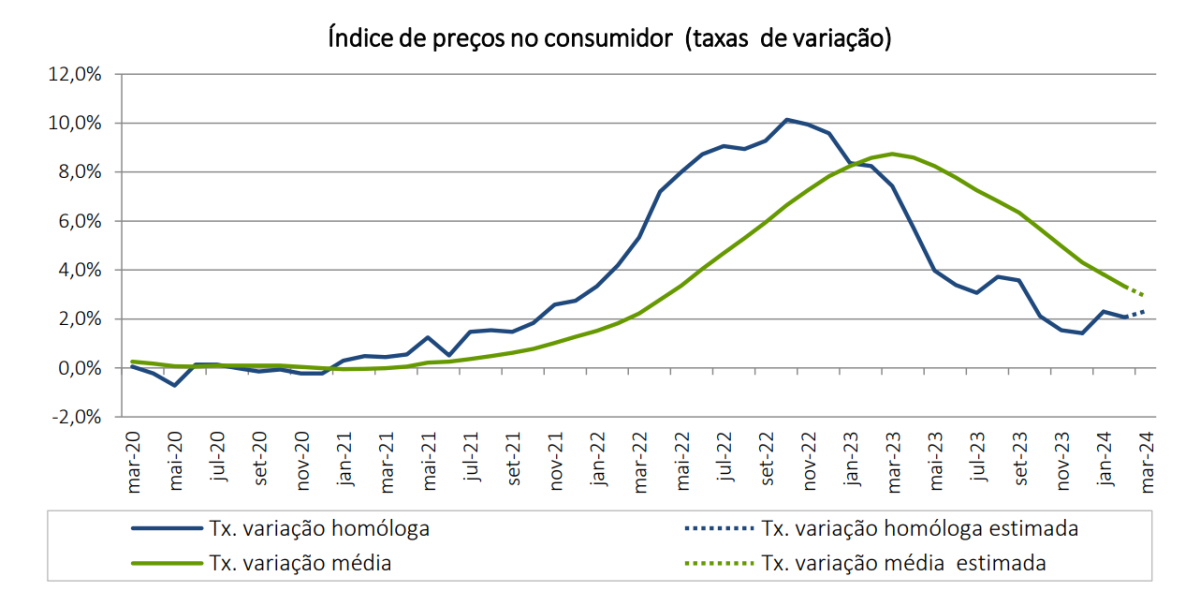 Inflação volta a subir em Portugal