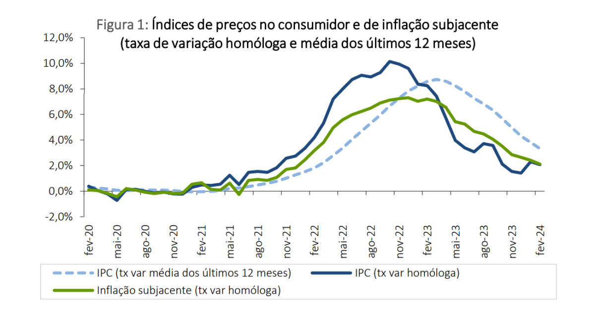 Inflação desce em Portugal em fevereiro de 2024