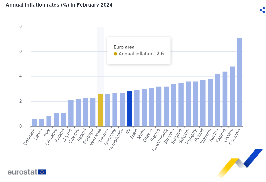Inflação em Portugal e na UE