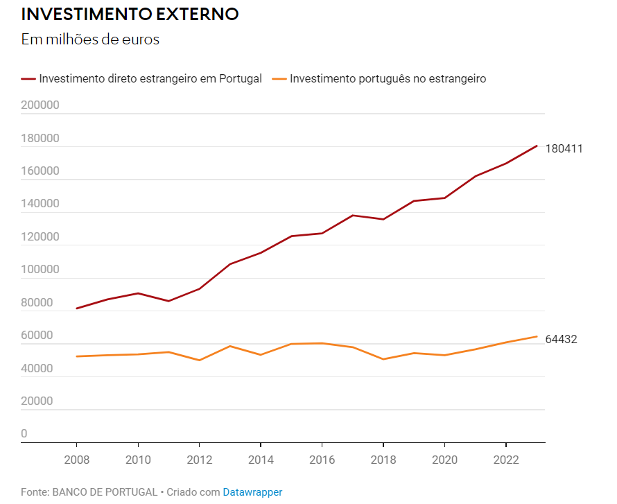 Investimento externo em Portugal e nacional no estrangeiro