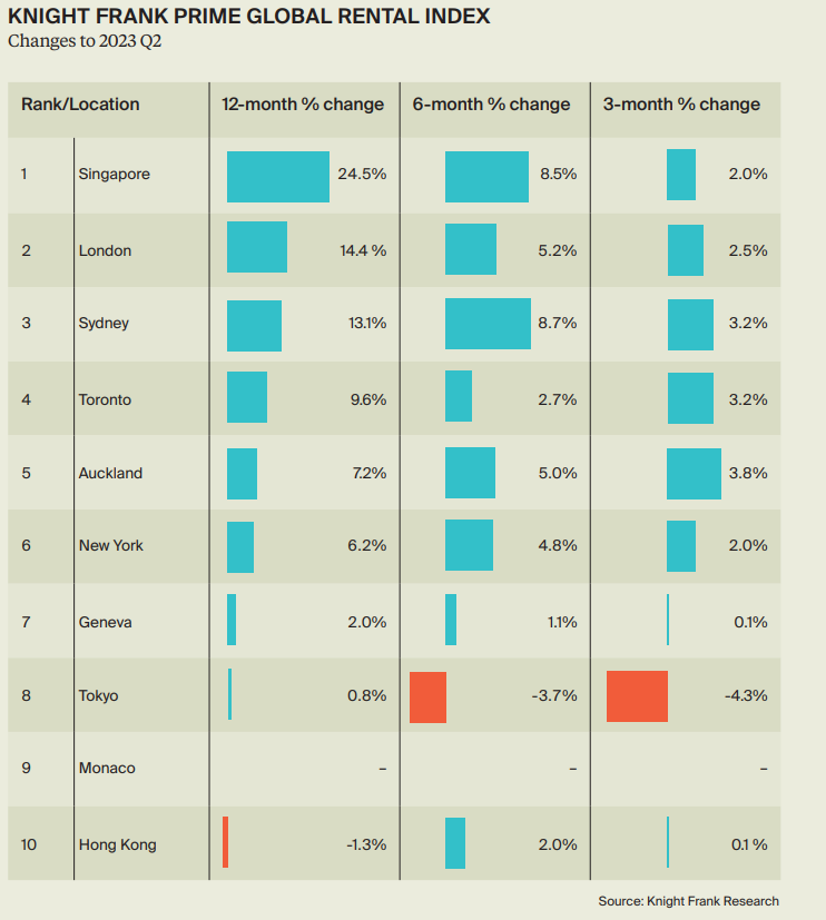 Prime Global Rental Index