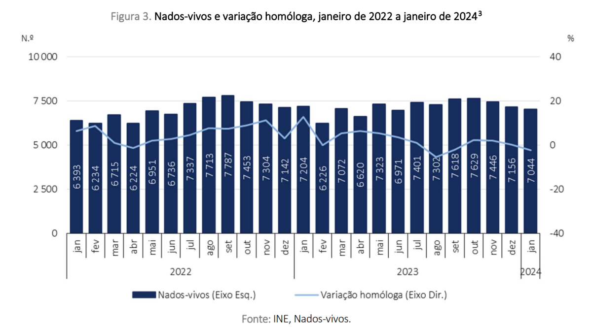 Natalidade em Portugal
