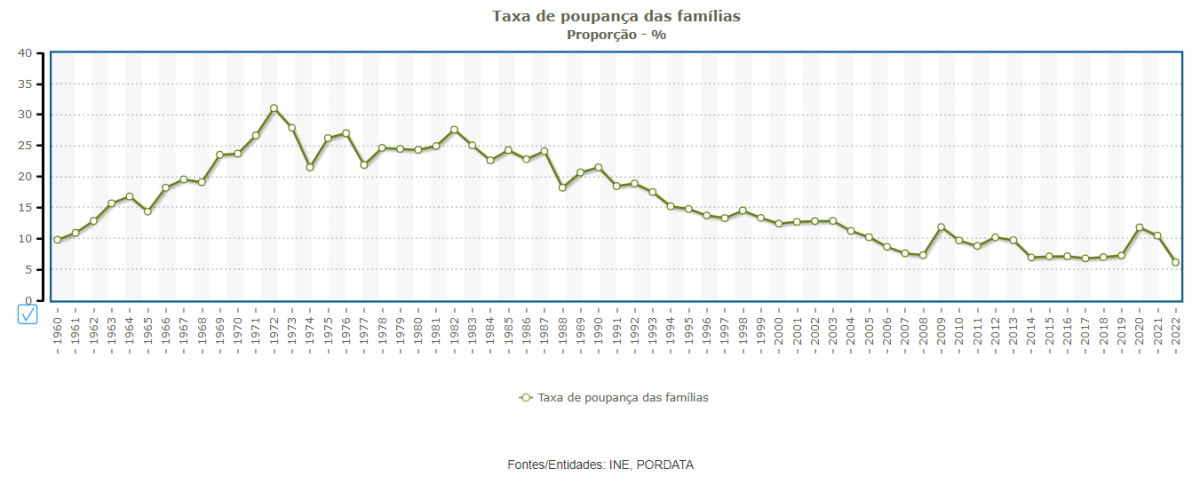 Taxa de poupança das famílias portuguesas