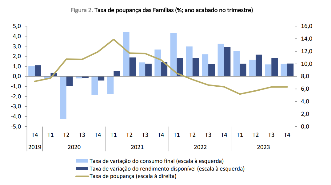 Taxa de poupança das famílias em Portugal