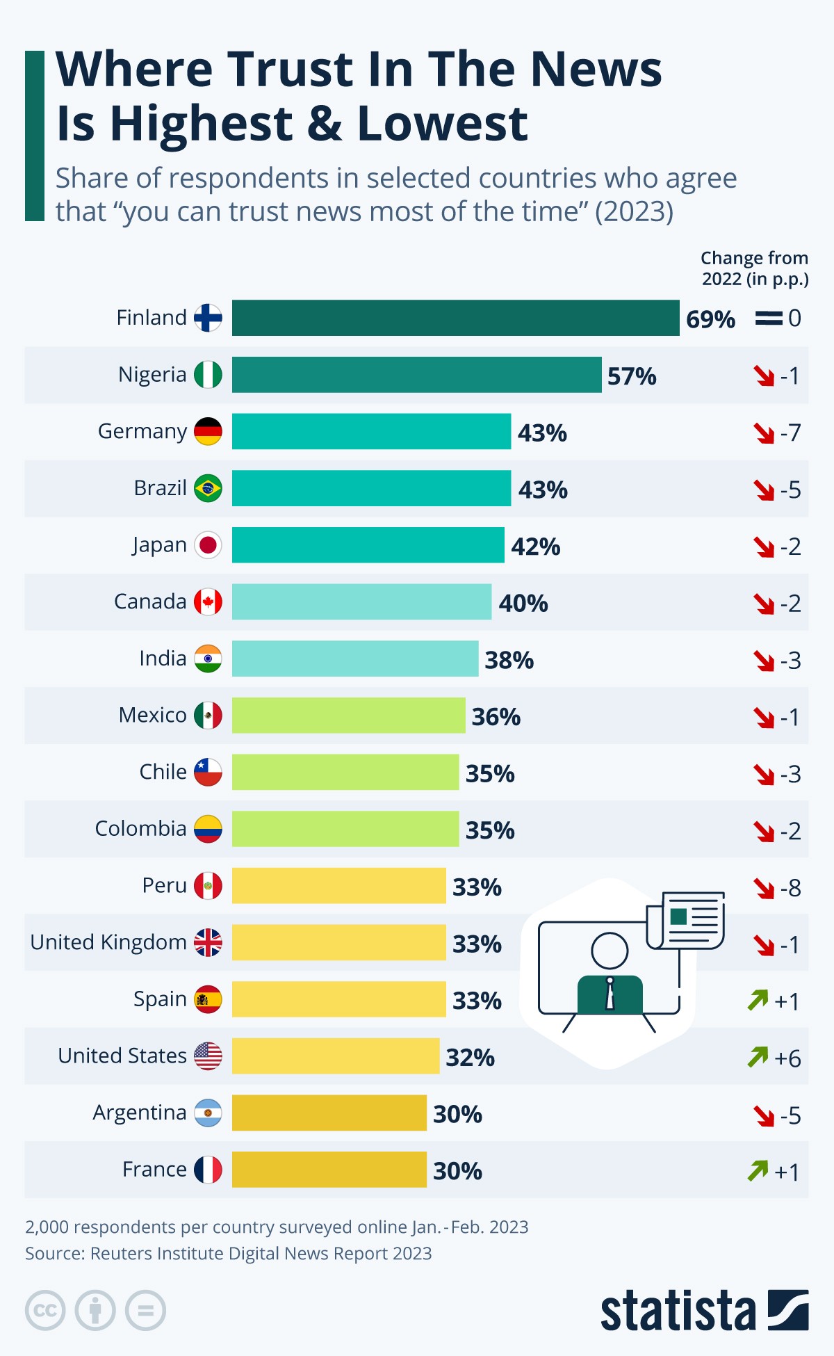 Confiança nas notícias