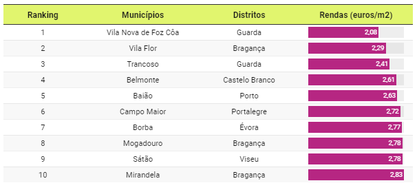 Los lugares más baratos para alquilar una casa en Portugal