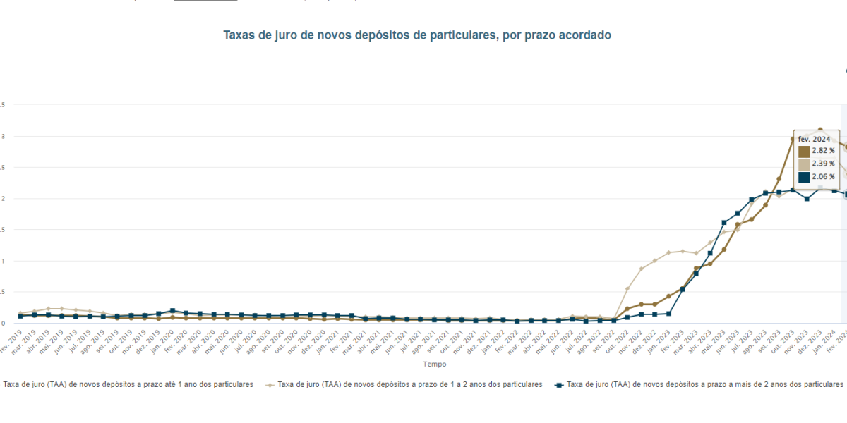 Remuneração dos depósitos a prazo
