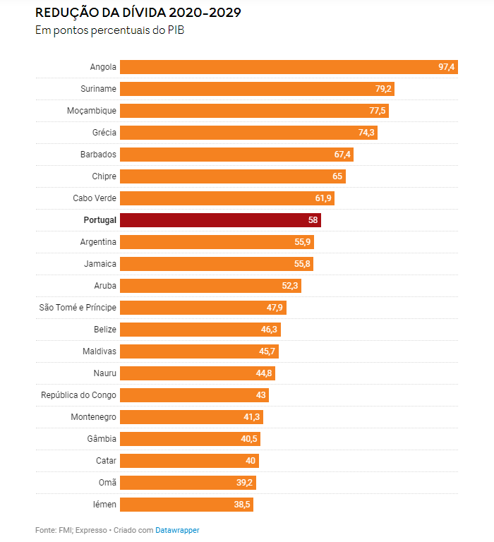 Dívida pública de Portugal