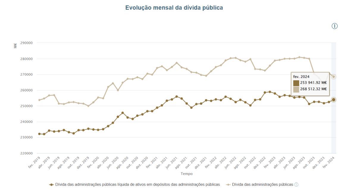 Dívida pública em Portugal