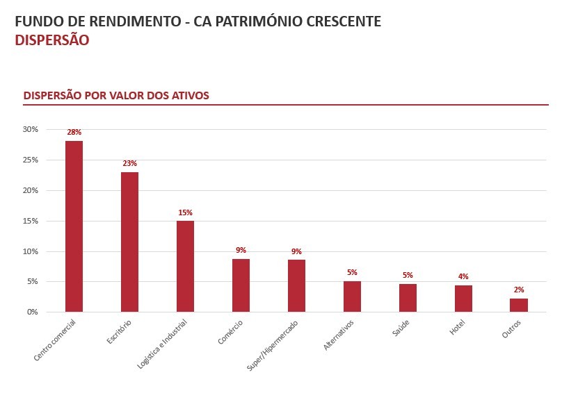 Ativos do fundo CA Património Crescente