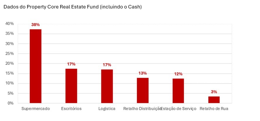 Ativos do Property Core Real Estate Fund
