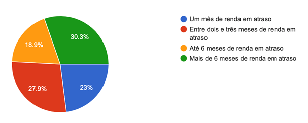 Senhorios com rendas em atraso