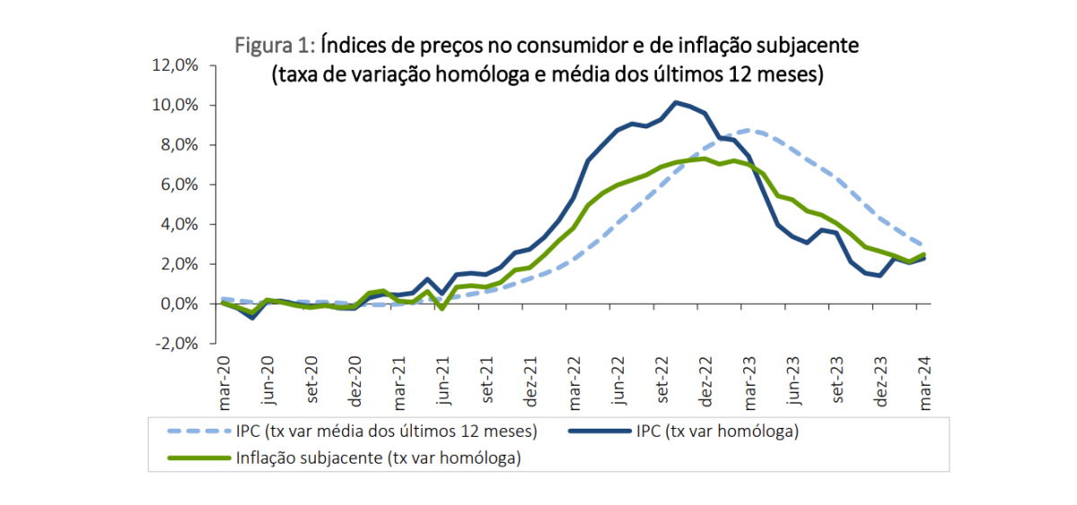 inflação em Portugal