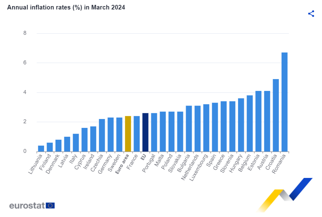 Inflação na Zona Euro na UE e em Portugal