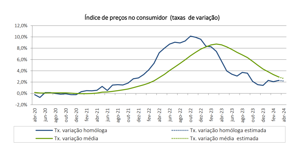 Inflação a descer em Portugal