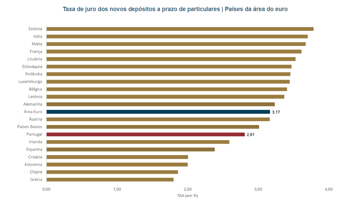 Juros nos depósitos a prazo