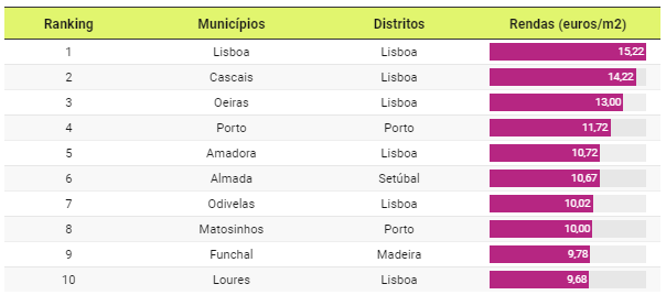 Los lugares más caros para alquilar una casa en Portugal