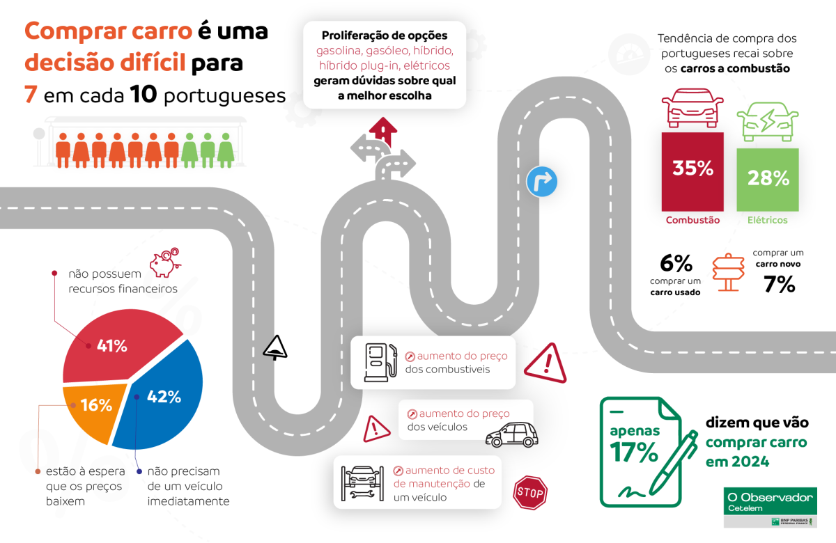 Compra de carros em Portugal
