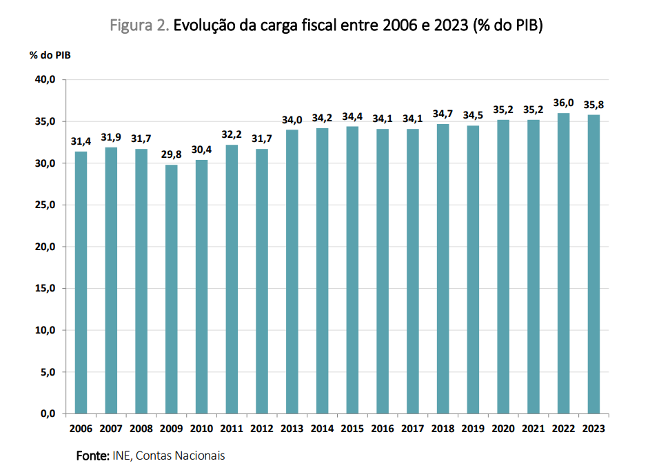 Evolução da carga fiscal e do PIB em Portugal