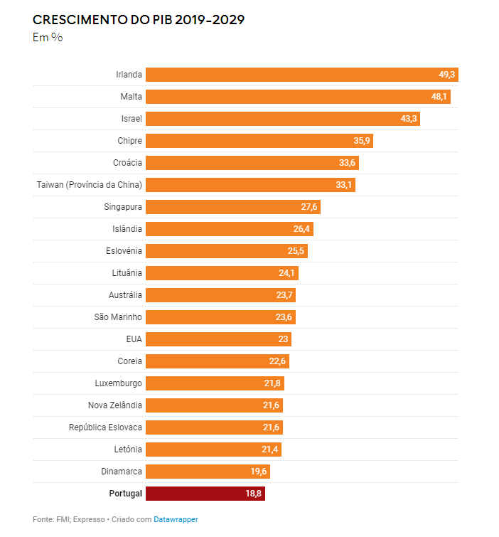 Crescimento do PIB de Portugal