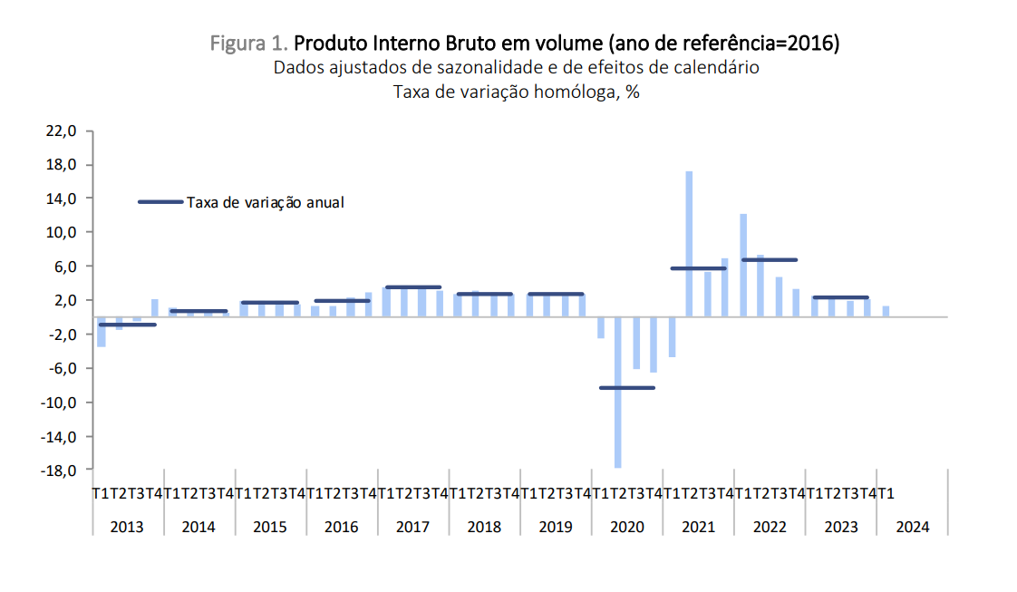 PIB de Portugal cresce no primeiro trimestre