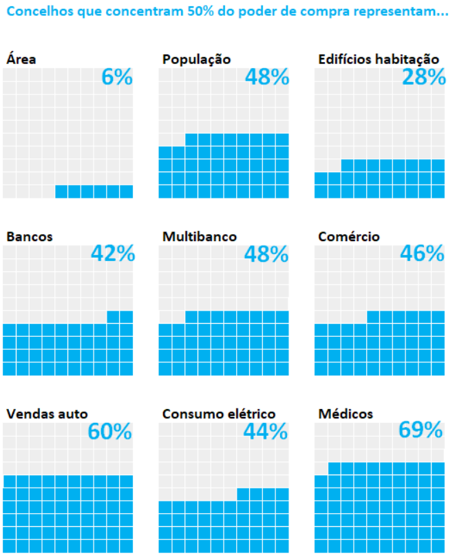 Poder de compra por concelho