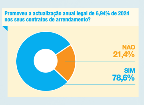 Atualização de rendas em 2024