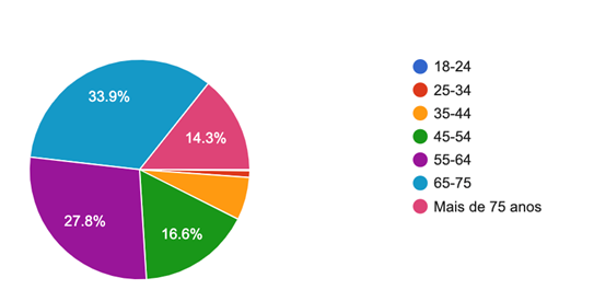 Idades dos senhorios