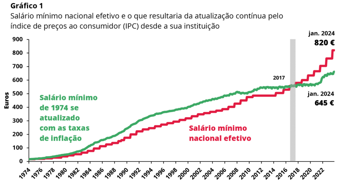 Salário mínimo e inflação em Portugal