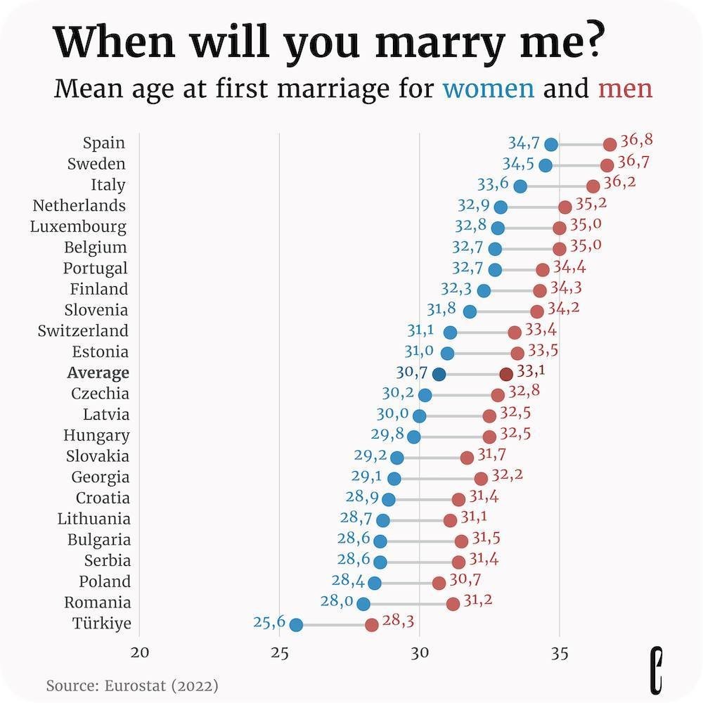 Casamentos em Portugal e na UE