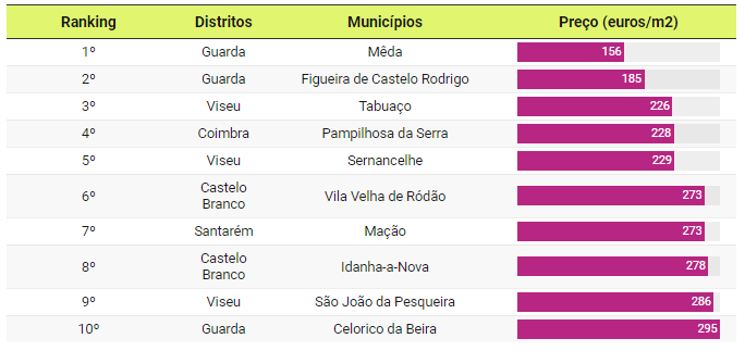 Günstige Immobilien in Portugal