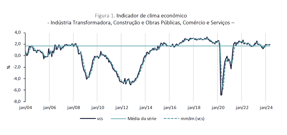 Clima económico