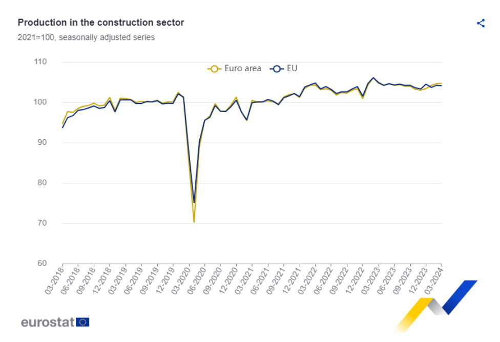 Construção na Zona Euro