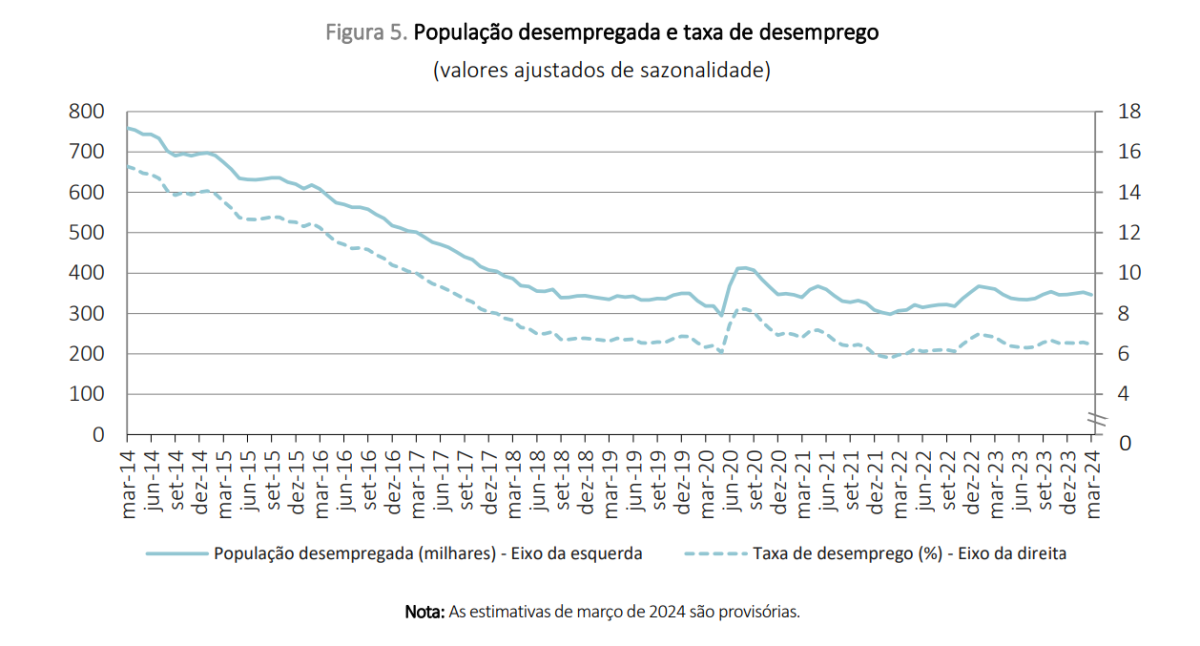 Taxa de desemprego baixa em Portugal