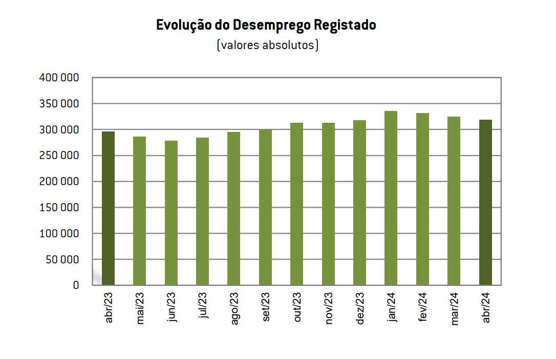 Desempregados em Portugal
