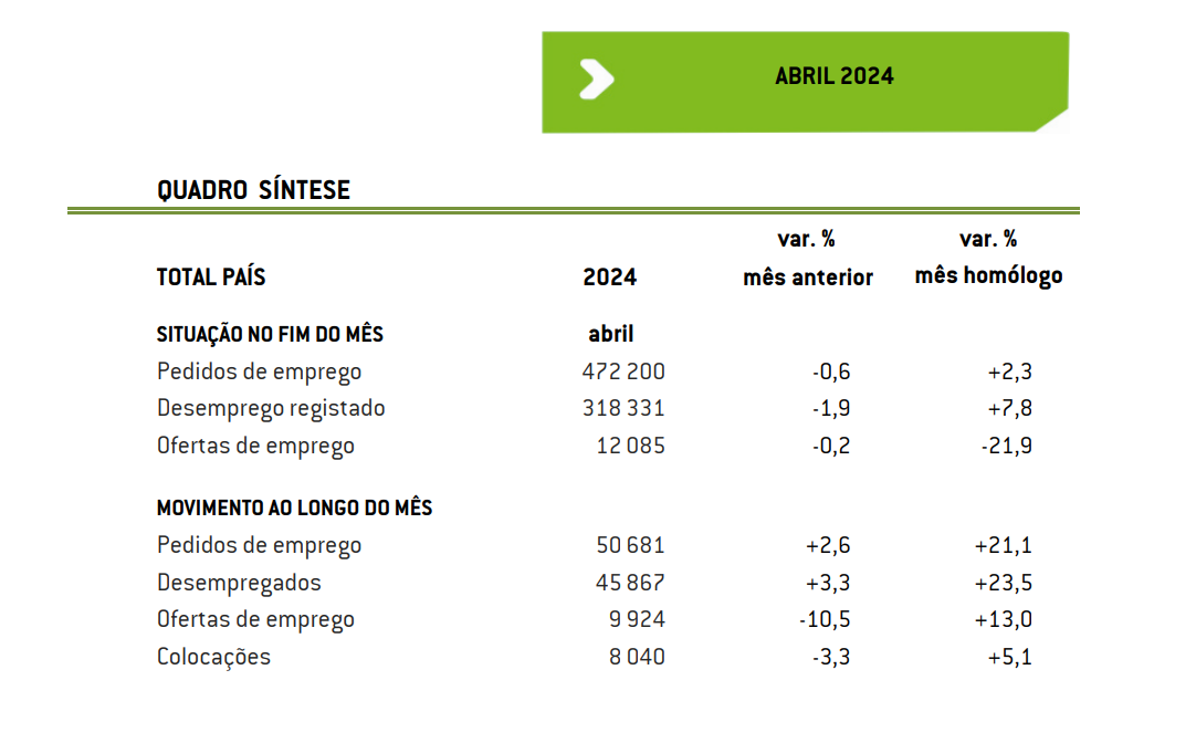 Número de desempregados inscritos em centros de emprego