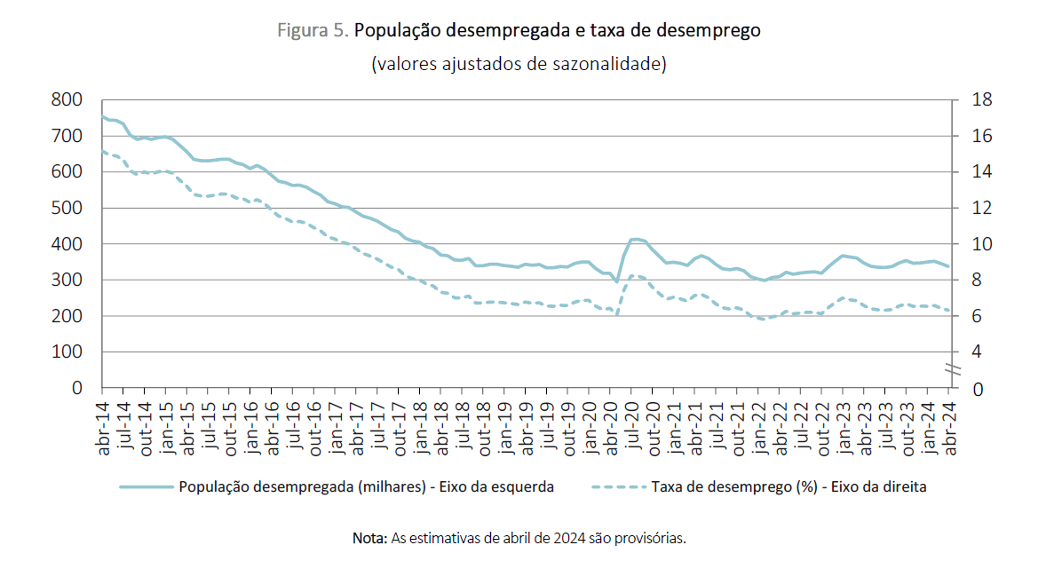Taxa de desemprego em Portugal