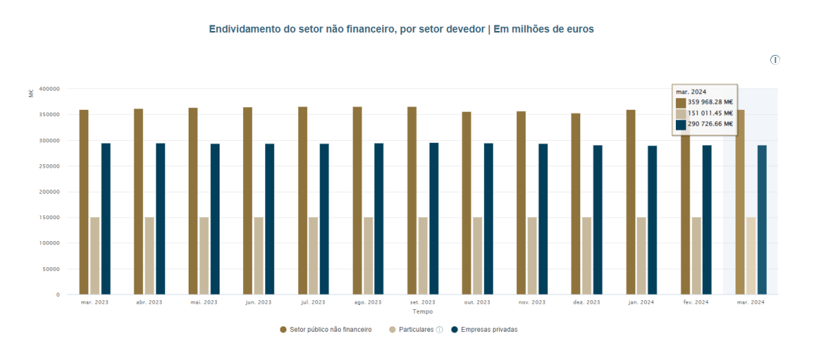 Dívida das famílias em Portugal