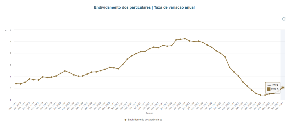 Endividamento das famílias