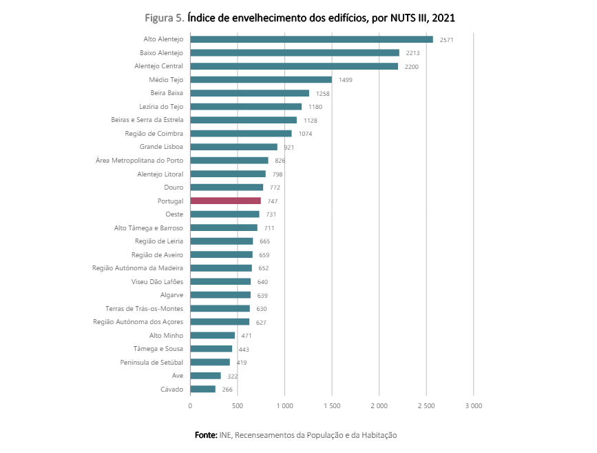 Edifícios antigos em Portugal
