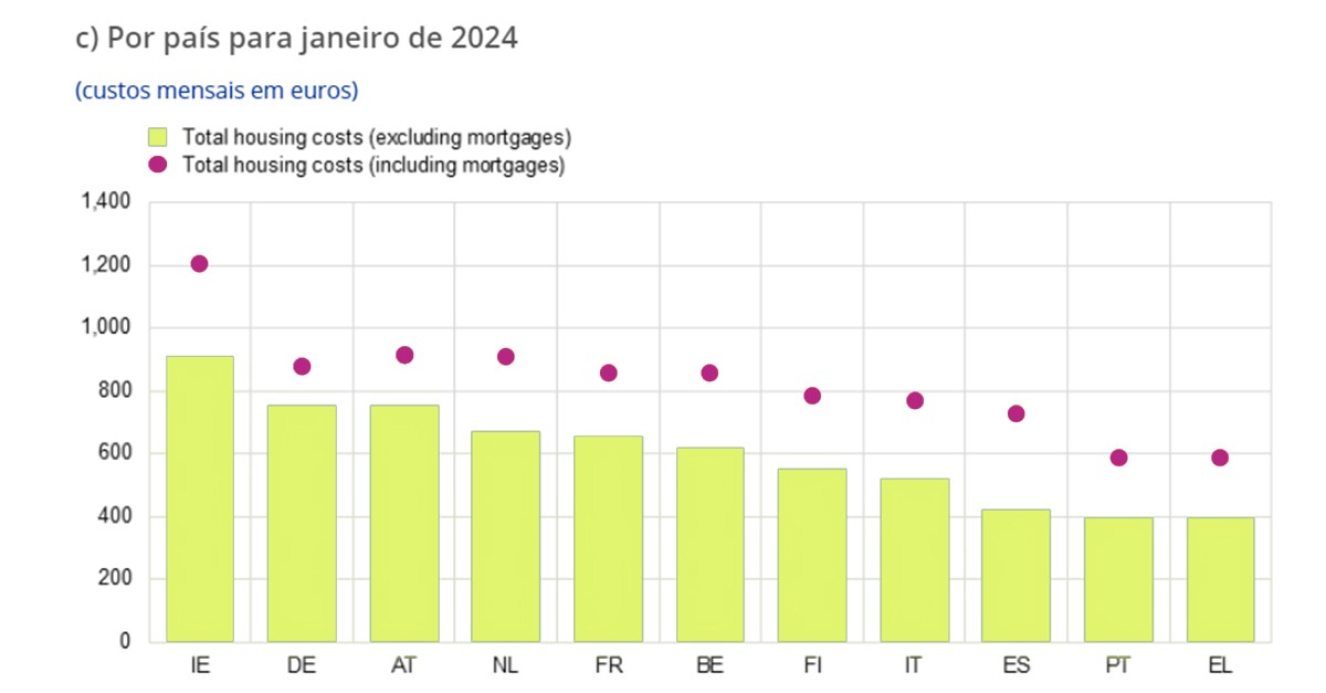 Custo da habitação nos salários