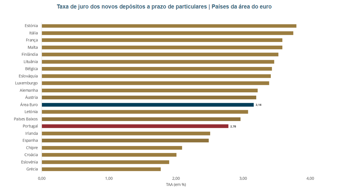 Juros nos depósitos a prazo