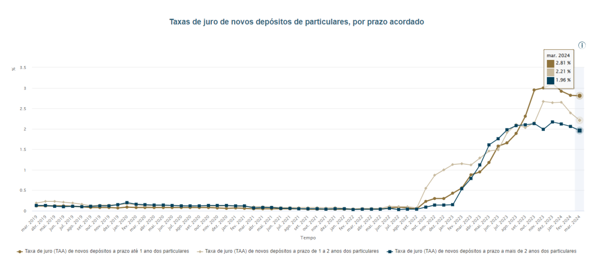 Depósitos a prazo em Portugal