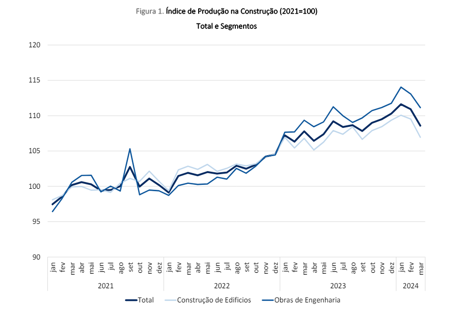 Construção de casas em Portugal