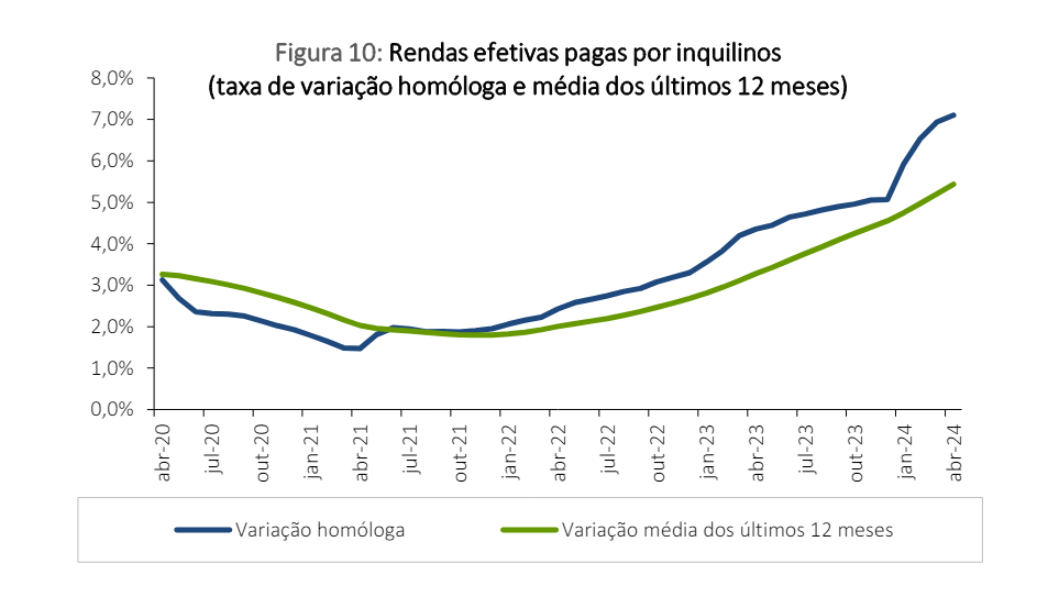 Subida das rendas da casa