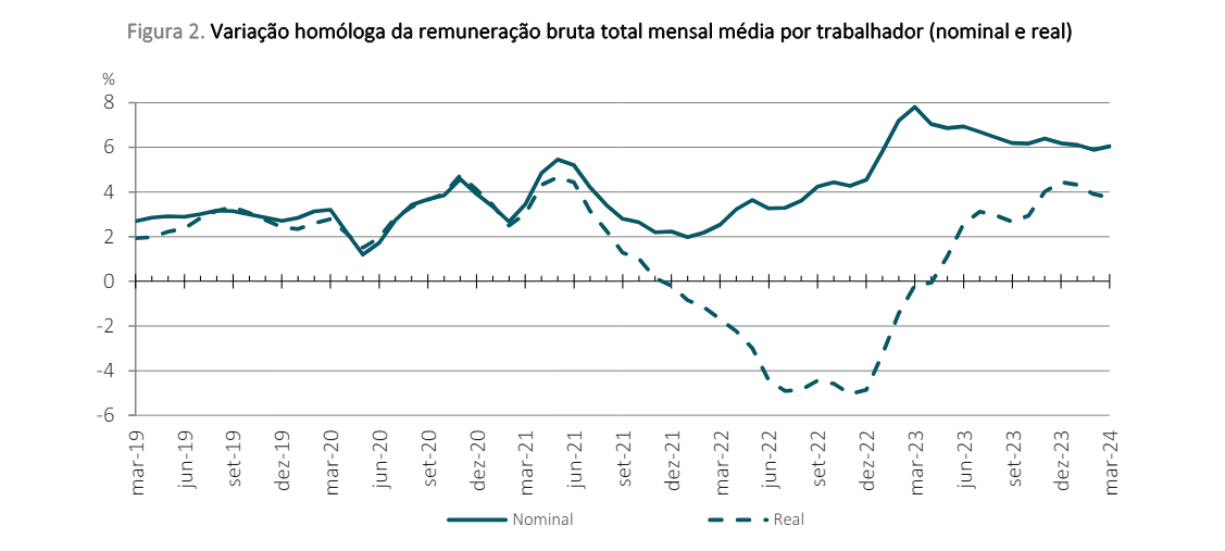 Salários reais em Portugal