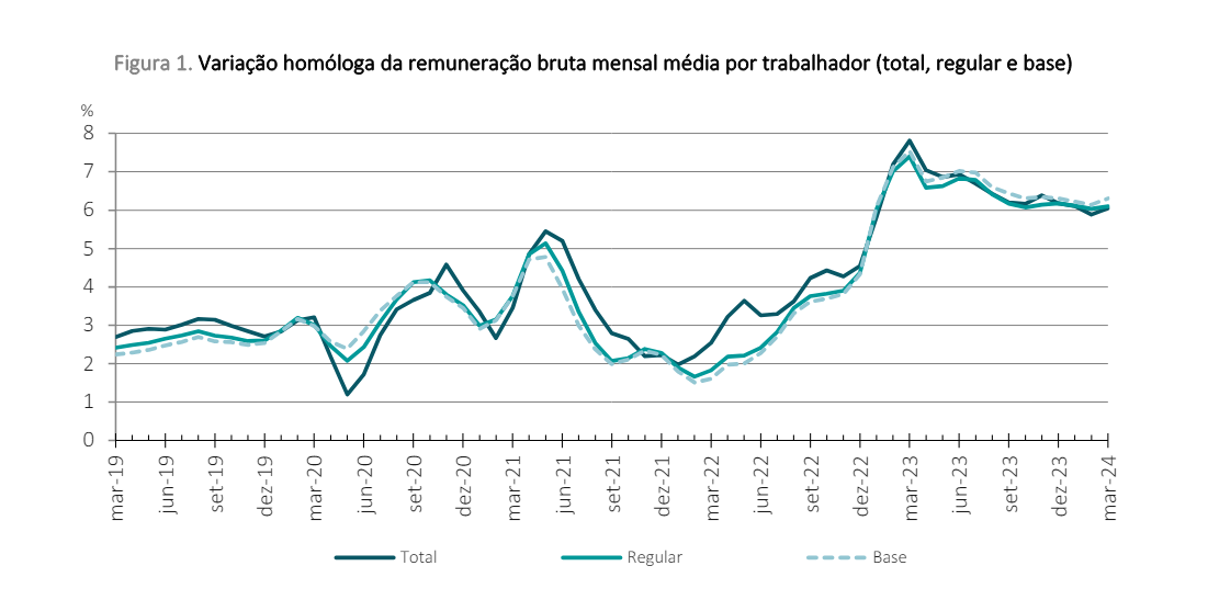 Salários em Portugal